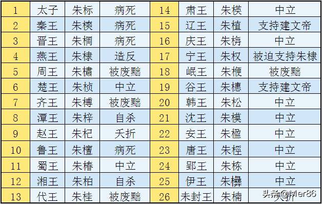 朱桢的老婆:朱棣造反的时候朱元璋的儿子都在做什么？