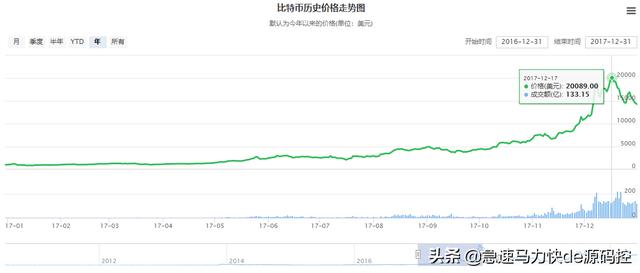 比特币:请问有人知道，比特币吗？