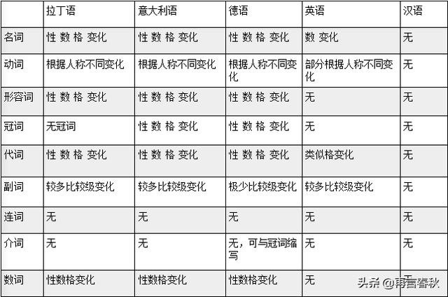 拉丁语:现存的哪种语言比较接近古代的拉丁语？为什么？