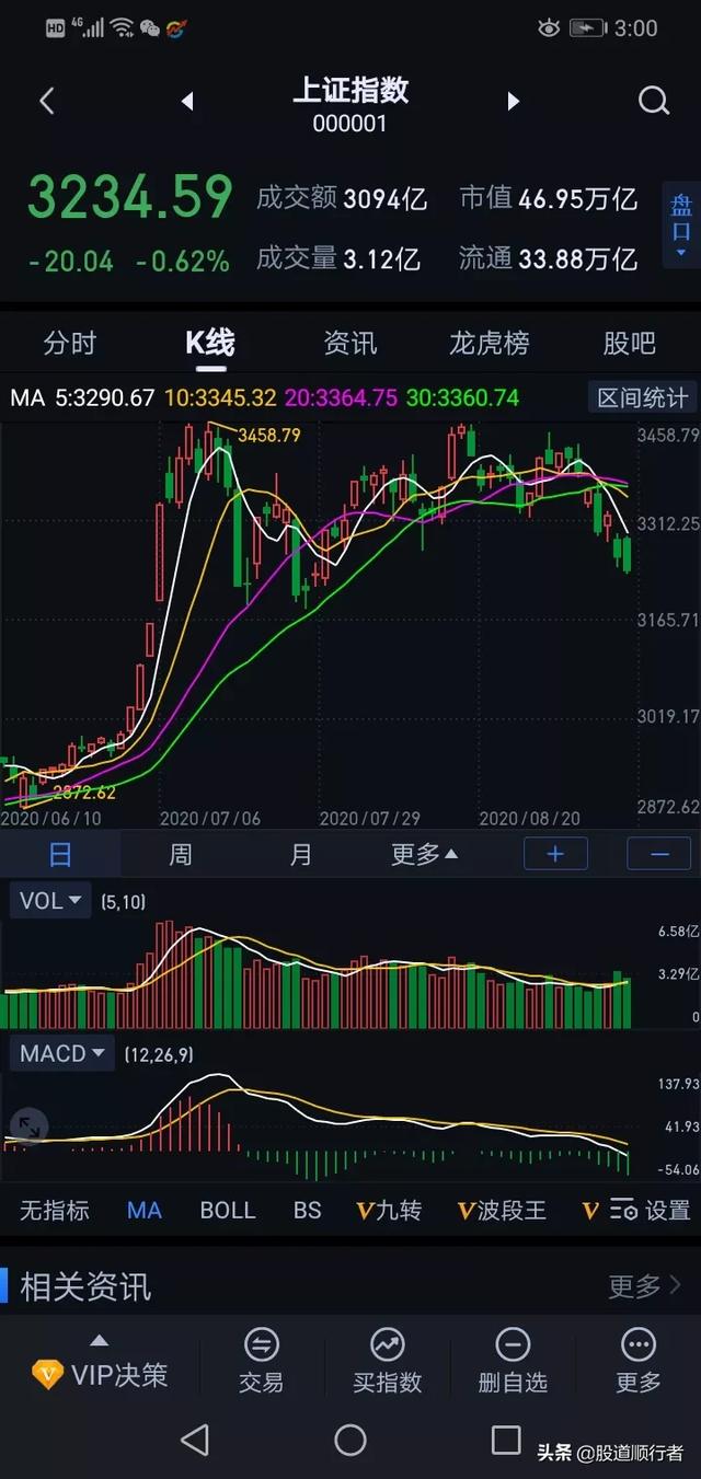 今日股市冲高回落，明日9月11日周五的行情会怎么走？