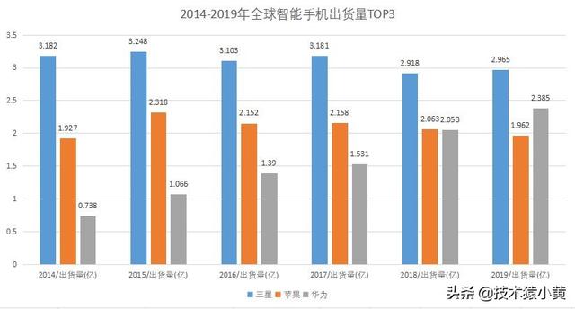 全球销量第一的手机是什么品牌？
