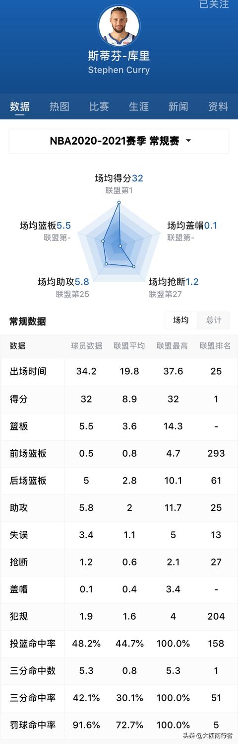 nba分析预测:NBA2022赛季杜兰特詹姆斯库里数据预测，谁会下滑厉害？