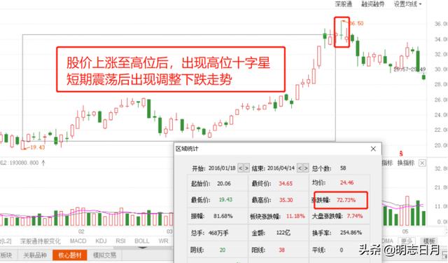 十字星k线图解，阴十字星收盘，怎么理解？