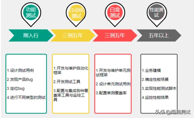 软件测试学习需要用什么软件？