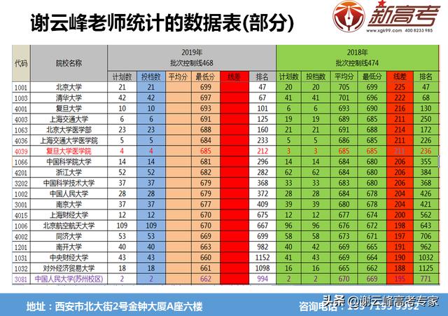 今年高考录取分数线多少？