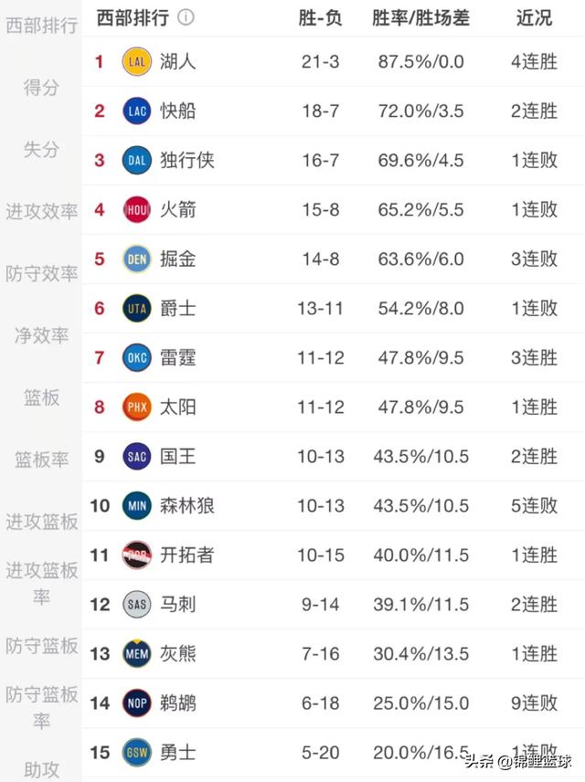 开拓者大胜尼克斯,掘金不敌76人,12月11日后,NBA西部排名有哪些变化？你怎么看？