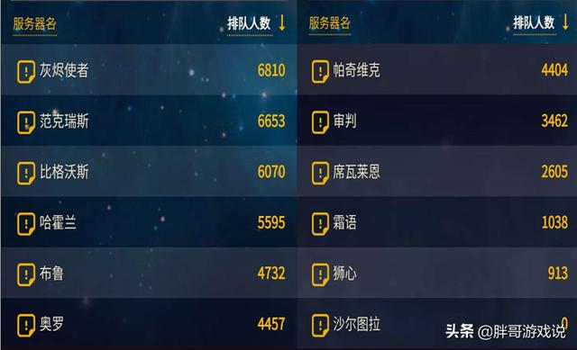 魔兽世界：怀旧服仅剩11个排队服务器,本轮免费转服即将全面关闭,对此你怎么看？