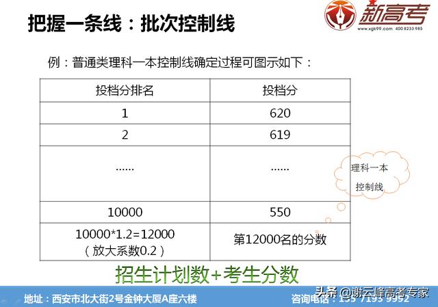 今年高考录取分数线多少？ 高考分数线 第1张