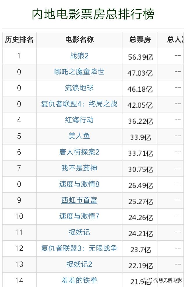 暑期档、春节档票房冠军在手,《攀登者》能帮吴京拿下国庆档吗？