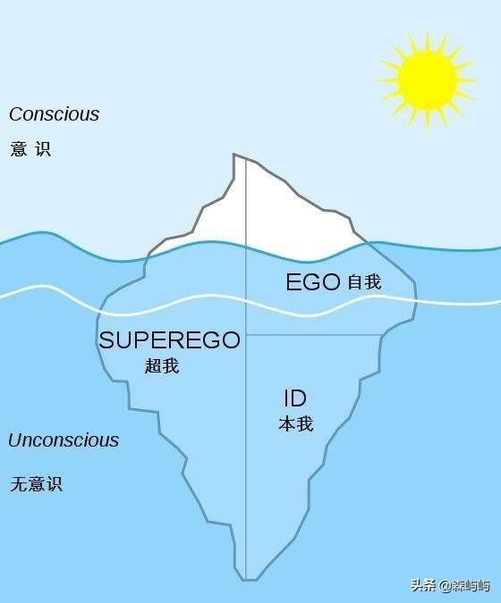西格蒙德弗洛伊德:弗洛伊德的自我，本我，超我？
