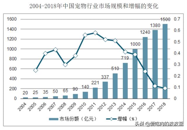 宠物训练项目前景如何，宠物食品行业怎样？前景如何？