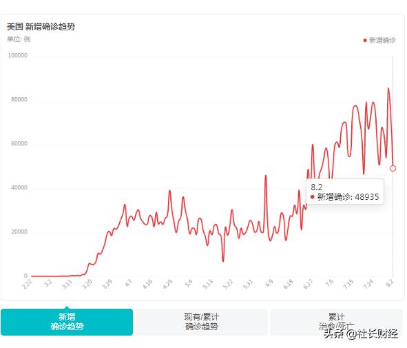 美国有多少人:美国疫情将近一百万人，再过一个月离两百万也就不远了你们说呢？