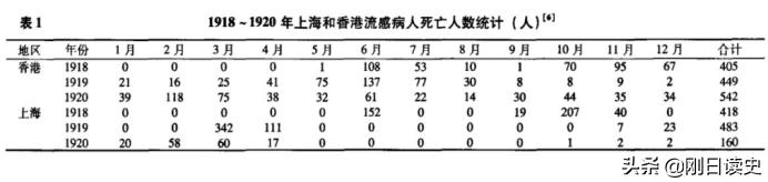 1918年西班牙大流感全球5千万到一亿人死亡，当时中国的情况如何？插图92