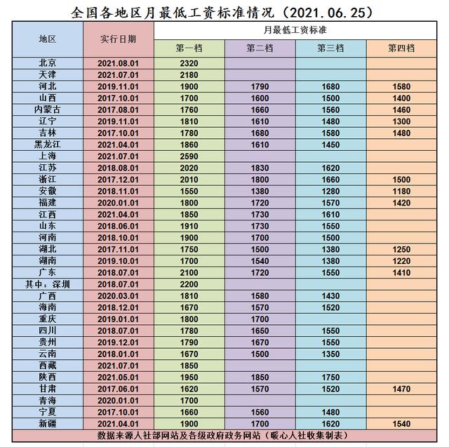 哪些地区上调了最低工资标准，深圳市真的能上涨基本工资，涨幅16%到2560元吗？