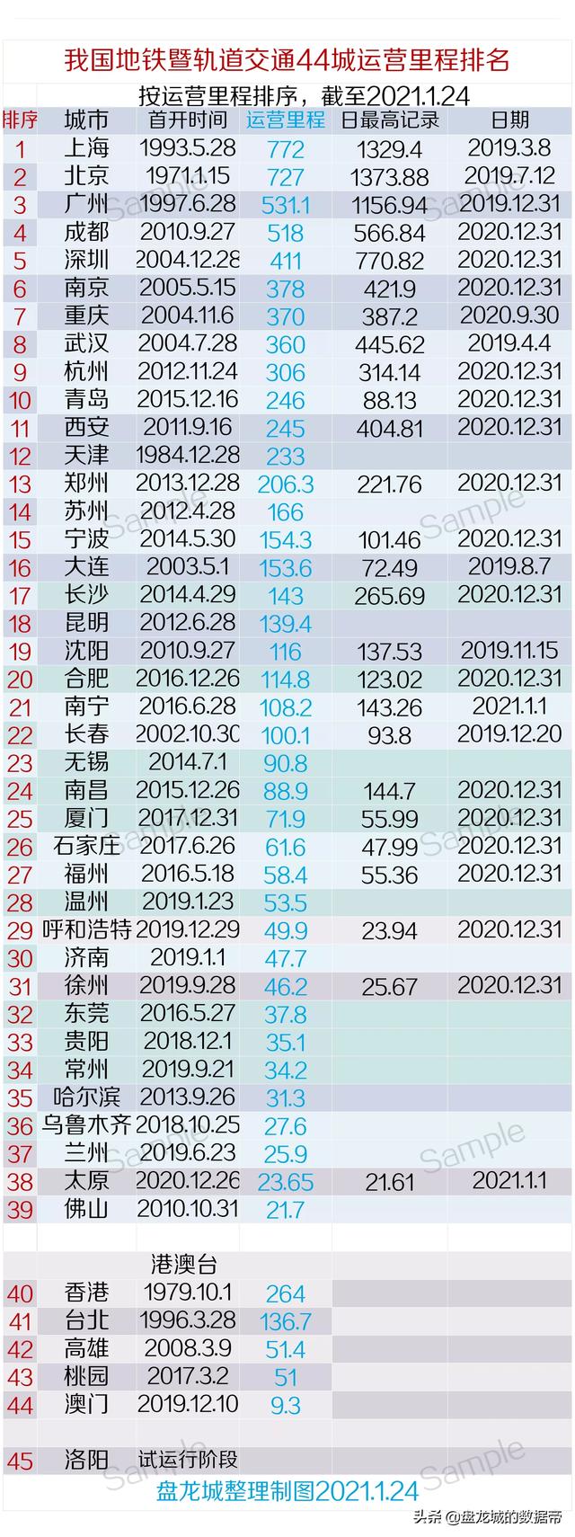 2021城市地铁建设数学模型：武汉地铁2025年底建设运营1100公里，意味着什么？