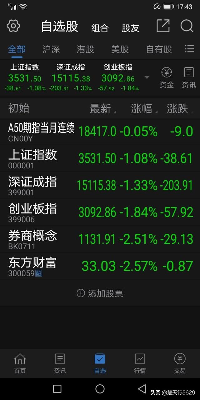 爱尔钙招商:今天三大股指收绿，明天1月12日星期二，股市怎么走？