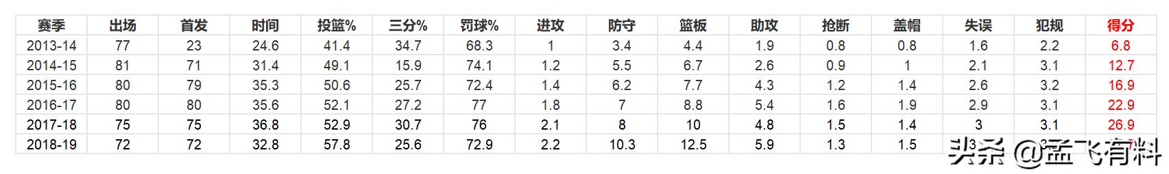 陈大卫大鸟硬起来图全集:老詹退役后，杜兰特、莱昂纳德、浓眉、字母哥谁会是联盟第一人？