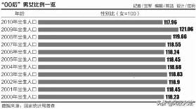 我国男女比例失调，哪代人最严重零零后得到了改善吗