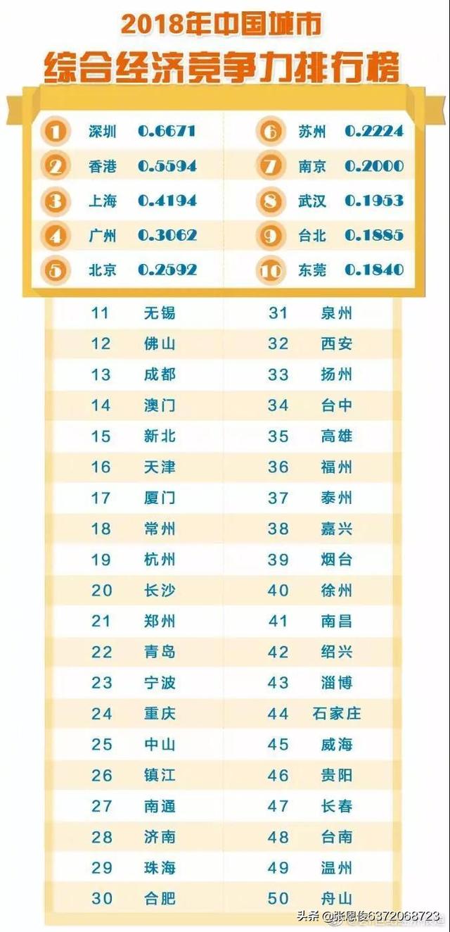 厦门经济总量排名福建省第三位,为何存在感高于泉州和福州？