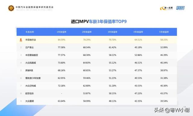 汽车对比,汽车领域，哪些品牌保值率最高？