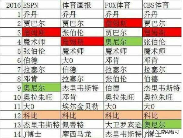 狗孩论坛 nba:勒布朗詹姆斯当前在nba的历史中，地位能排到多少？