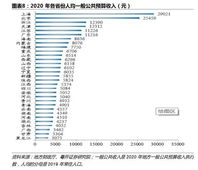 重庆市各区县公务员待遇有多少？哪些区公务员待遇高？