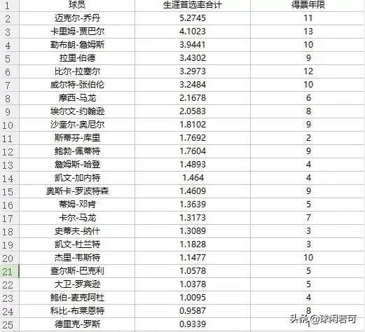 狗孩论坛 nba:勒布朗詹姆斯当前在nba的历史中，地位能排到多少？