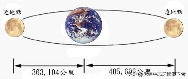 月球和地球的关系列数字的段落，如果在地球和月亮之间架座桥，我们开着最好的车多久能到达月球