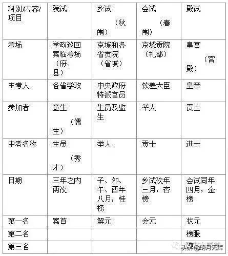 古代为何有金举人、银进士、穷秀才之说？