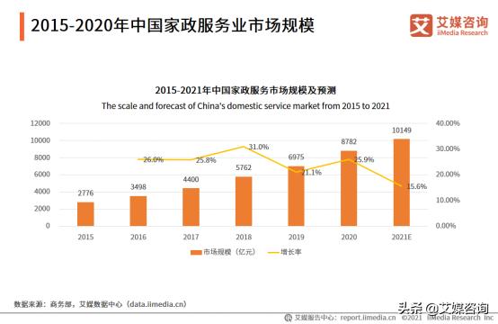 2021年中国家政行业市场规模有多大(家政服务预计市场占有率)