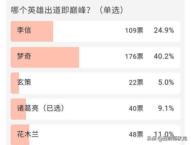 网友票选王者荣耀出道即巅峰英雄排行榜,李信第二木兰第三,第一无法撼动,你赞同吗？