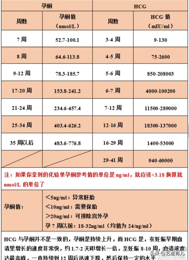怀孕六周孕酮173会不会有问题
