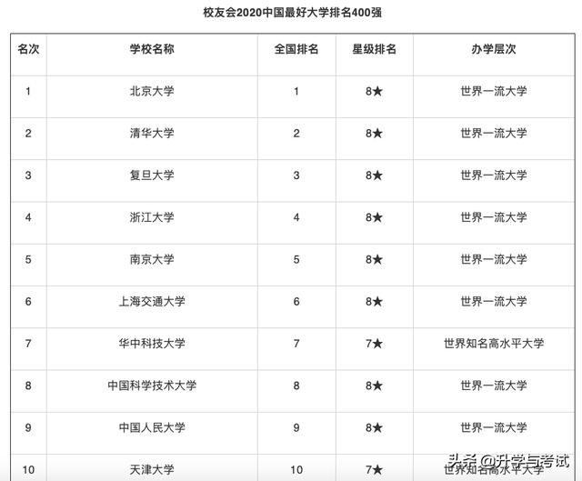 世界大学排名ranking：世界大学排名rankpro