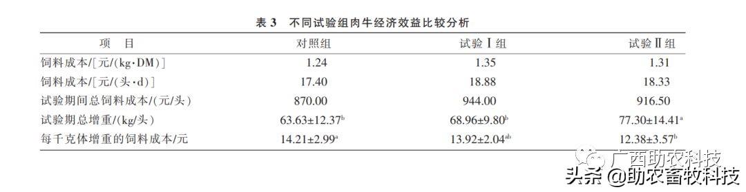 反刍动物生产力:反刍动物生产性能 复合益生菌发酵秸秆添加到肉牛日粮中对养殖效益有提高吗？