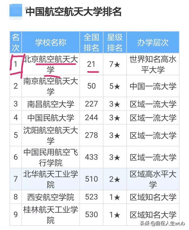 新中國第一所航空航天高等學府,世界一流大學建設高校,211工程,985