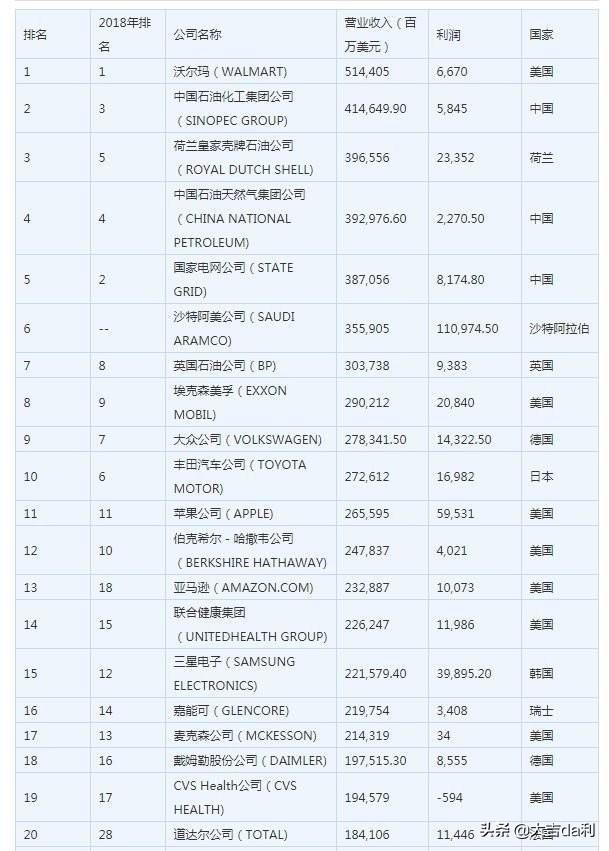 头条问答 想知道世界五百强有哪些 主营什么 谢谢 大吉781的回答 0赞
