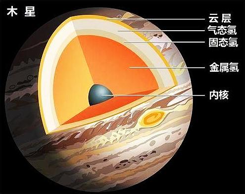 木星和土星是气态行星,是不是说明在它们表面不存在陆地?