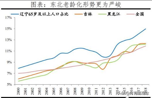 为什么吉林和黑龙江是人口流失,而辽宁还能做到人口净流入？