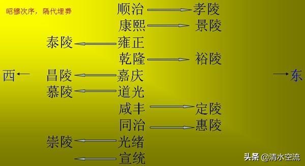 雍正为何要违背正统建清西陵？乾隆又为何不愿意埋在清西陵？插图69