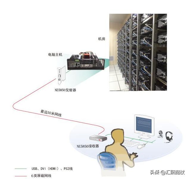 一些网吧的无主机系统，是如何实现的？