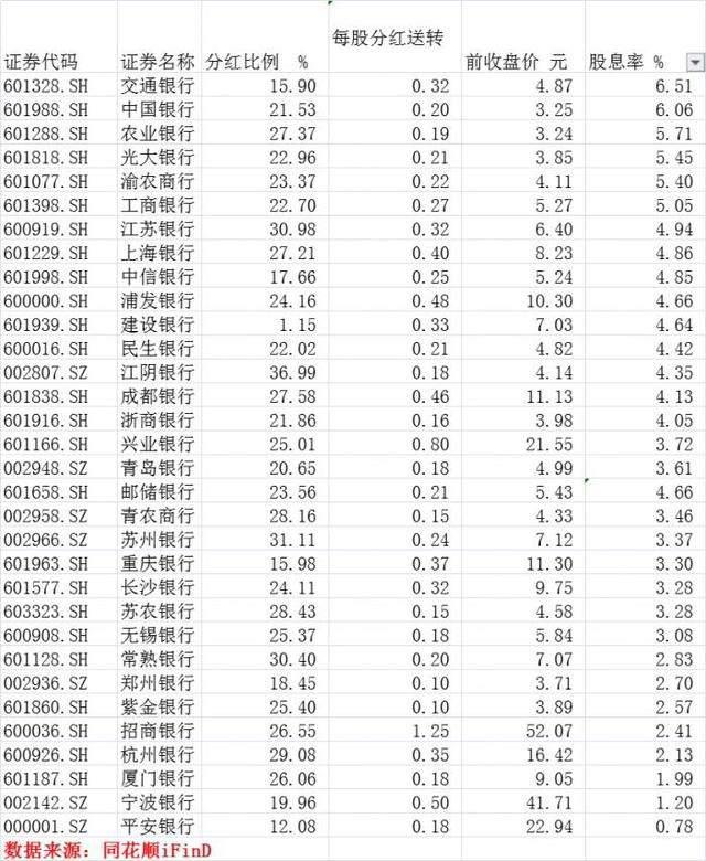 银行股股息率超6%,现金分红好过理财产品,为何很多股民却不愿意投资？