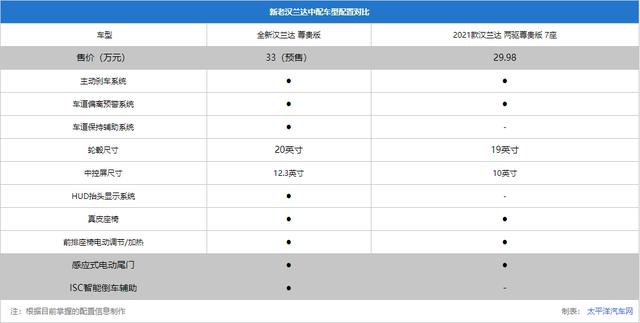 全新第四代汉兰达有哪些智能<a href=https://maguai.com/list/30-0-0.html target=_blank class=infotextkey>科技</a>配置