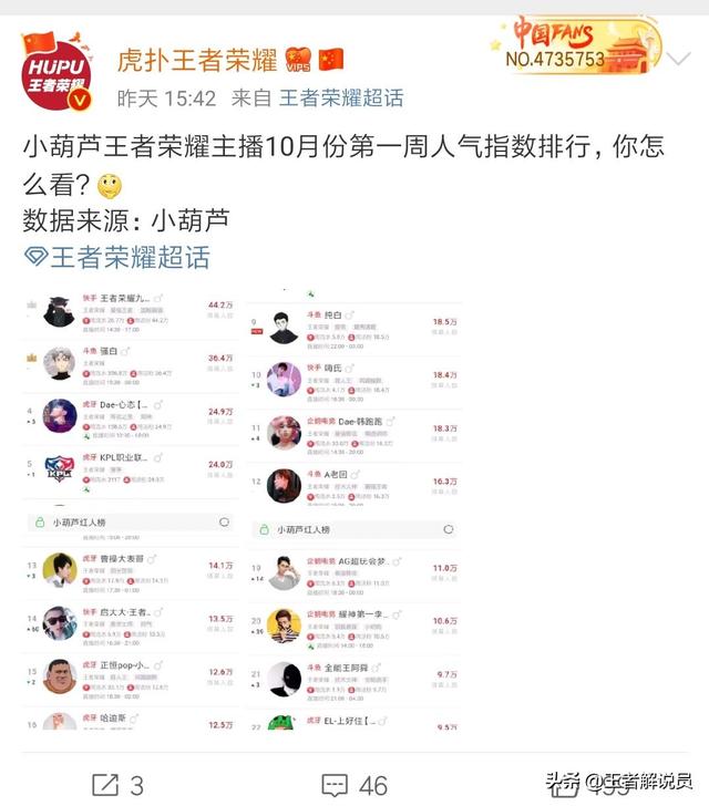 王者荣耀主播十月首周人气排行,张大仙排名榜首,人气快到梦泪十倍,是否太恐怖？