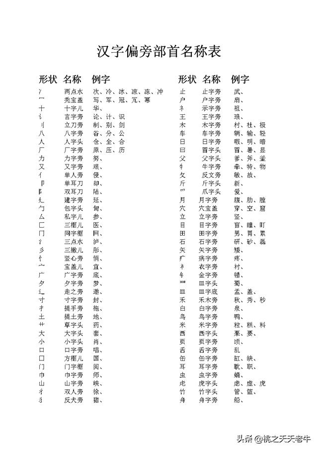 头条问答 偏旁和部首有什么区别 30个回答