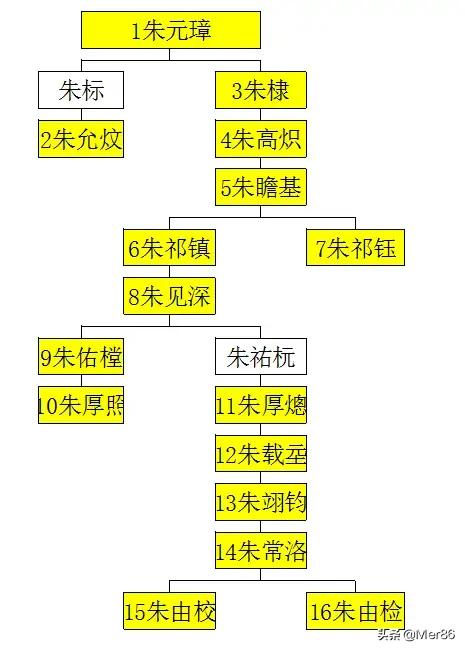 朱瞻基简介:明建文叫朱棣叔叔，朱棣是朱瞻基的爷爷，朱瞻基是建文的什么人？