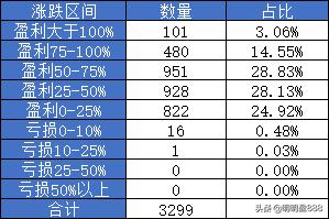 十万块钱买基金,一个月能有三千块钱收益吗？