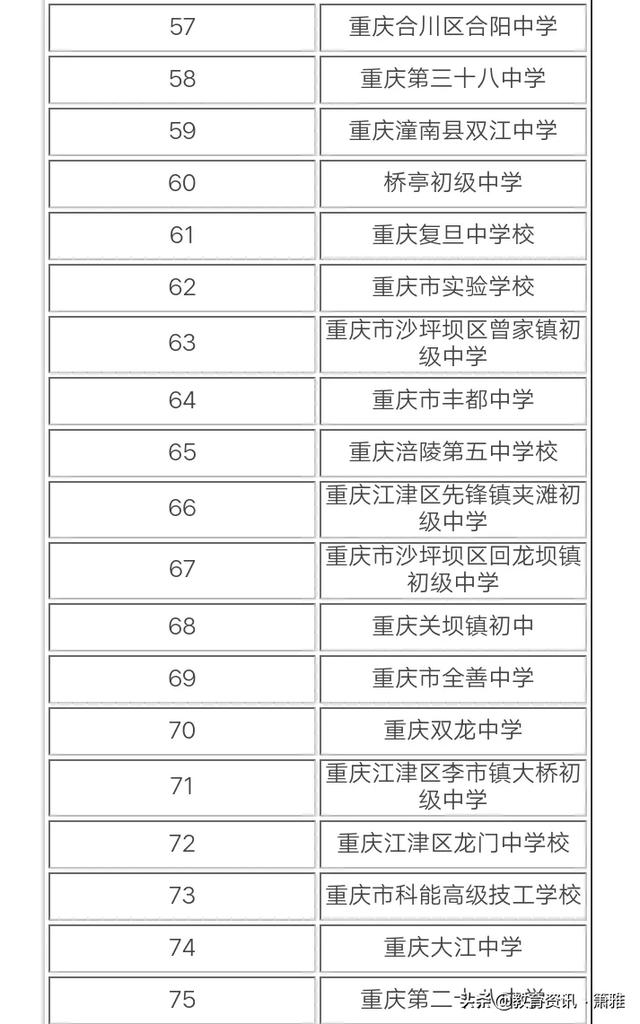 重慶最好的初中排名是怎樣的?-惠修網