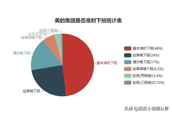 在美的集团上班的亲们,你觉得美的如何？