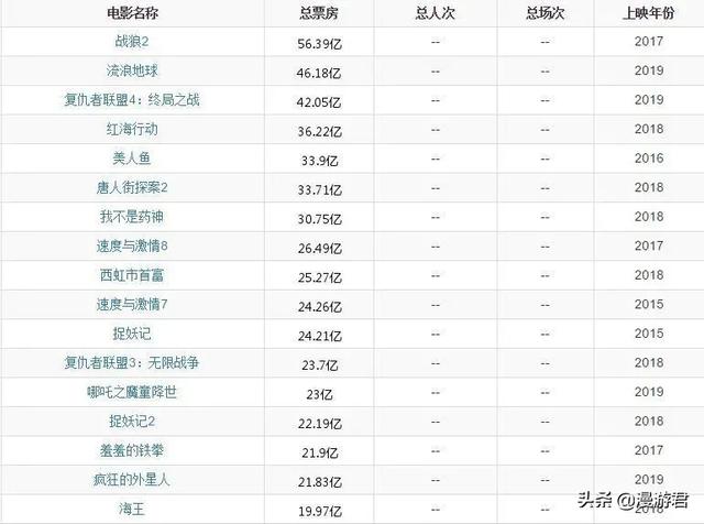 哪吒成为第八部票房超过30亿的电影,你知道其余七部都有谁？哪吒的票房排第几？