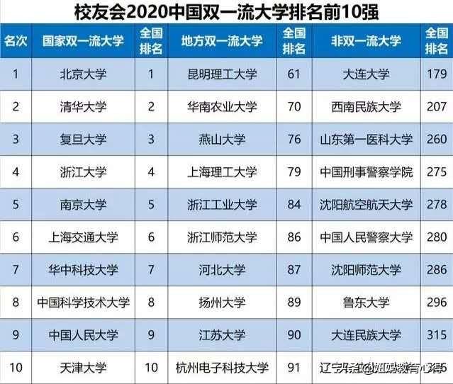 2020年中国大学校友会排行榜中,前十名的大学有哪些？